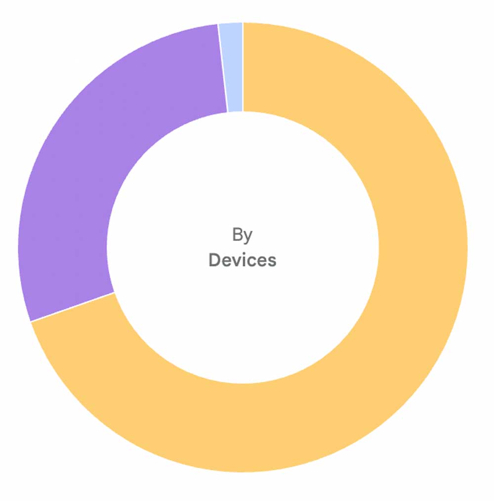 By Devices